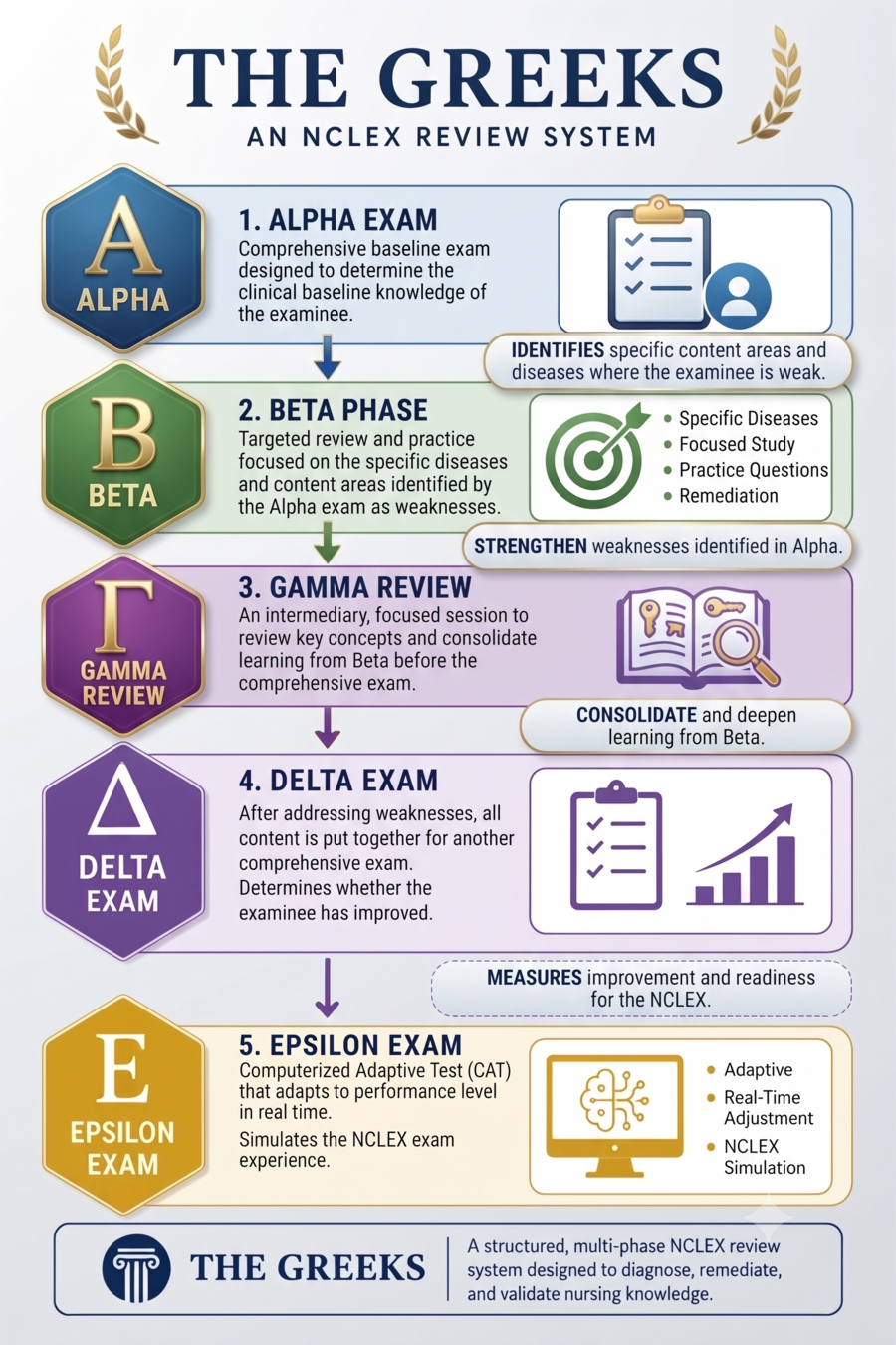 The Greeks NCLEX review system: Alpha, Beta, Delta and Epsilon exams